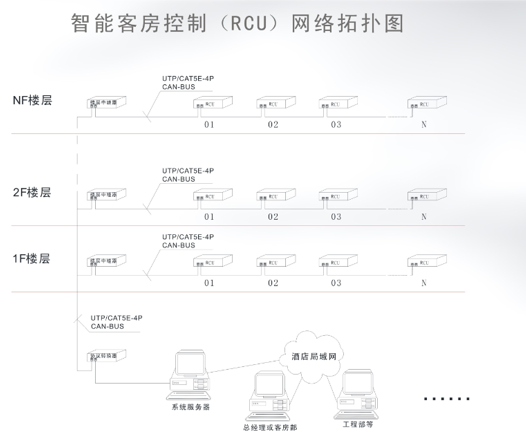 智能客房控制（RCU）网络拓扑图.jpg